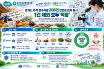 경기도, 추석 성수식품 206건 정밀검사… 대장균 초과 '두부' 전량 폐기