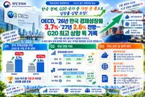 OECD, 한국 경제성장률 3.7%로 확 높였다… G20 상향 폭 1위