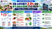 재정경제부, 9월 소비자물가 2.9% 발표… 석유류 상한제 없었다면 3.5%