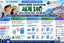 한국 청년, 고등교육 이수율 세계 1위 지켰다… 1인당 공교육비 1만6479달러