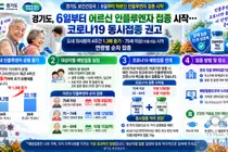 경기도, 독감 환자 4주새 1.3배 급증… 6일부터 어르신 백신 접종