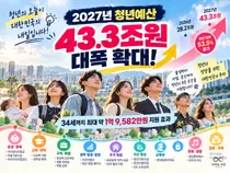 [연속기획] 정부, 2027 '청년예산' 43.3조원으로 대폭 확대. 34세까지 최대 1.9억 혜택