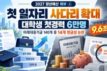 [연속기획] 6만명 첫 직장 돕는데… 9.6조 '현금성' 논란 왜?