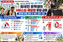 '본국 정규직보다 낫다'… 외국인 유학생의 서비스업·배달업 유입 급증 속, 철저한 현장 관리 및 제도 보완 시급