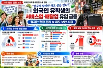 '본국 정규직보다 낫다'… 외국인 유학생의 서비스업·배달업 유입 급증 속, 철저한 현장 관리 및 제도 보완 시급