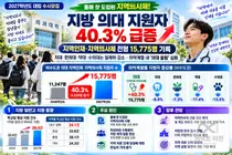 '올해 첫 도입된 지역의사제에 지방 의대 지원자 40% 급증'… 의약계열 내 '의대 쏠림 현상' 더욱 심화