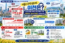 '서울은 11억 넘는데, 이천은?' 수도권 광풍 비켜간 이천 부동산 시장, 안정세 속 '실수요 중심 양극화' 뚜렷