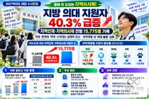 '올해 첫 도입된 지역의사제에 지방 의대 지원자 40% 급증'… 의약계열 내 '의대 쏠림 현상' 더욱 심화