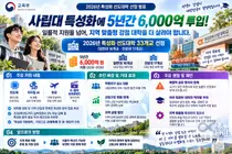 '사립대 특성화에 5년간 6,000억 투입'… 교육부, '2026년 특성화 선도대학' 33개교 선정… 일률적 지원을 넘어선 '지역 맞춤형 강점 대학' 육성 실효성 고찰