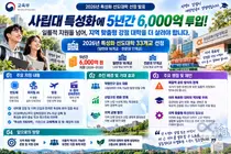'사립대 특성화에 5년간 6,000억 투입'… 교육부, '2026년 특성화 선도대학' 33개교 선정… 일률적 지원을 넘어선 '지역 맞춤형 강점 대학' 육성 실효성 고찰
