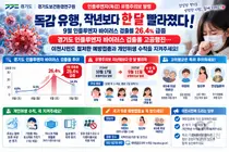 '독감 유행, 작년보다 한 달 빨라졌다'… 경기도, 인플루엔자 바이러스 검출률 급증에 따른 철저한 개인위생 및 무료 예방접종 당부