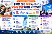 중기부, 전국 17개 시·도서 '1차 모두의 창업' 지역별 오디션 개최… 500명 대상 공개 IR 평가