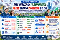 '26년 9월 취업자 수 11.3만 명 증가… 제조업 취업자 수 27개월 만에 증가 전환