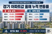 [한국부동산원] 경기 아파트값 올해 광명 15.45% 최고… 이천은 5.29% 하락해 28개 시 중 최하위