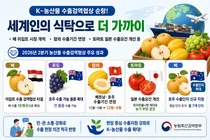 K-농산물 수출 검역 협상 순항, 세계 시장 진출 가속화