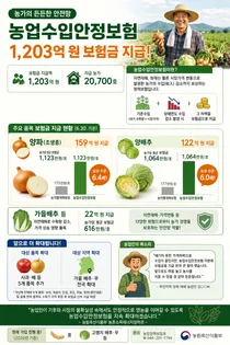 농식품부, 농업수입안정보험 1,203억 원 지급…농가 경영 안전망 역할 '톡톡'