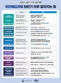 농림축산식품부, 하반기 '국민 삶 바꾸는 농정' 6대 역점과제 추진