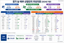 경기북부·이천 등 외곽 산업단지 효율성 저하… 