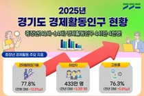 이천시 중장년 고용률 79.0% 달성… 경기도 내 최상위권 도약