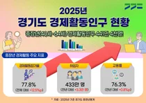 이천시 중장년 고용률 79.0% 달성… 경기도 내 최상위권 도약