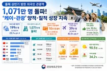 2026년 상반기 방한 외국인 관광객 1071만 명 돌파…'케이-관광' 질적·양적 동반 성장