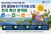 햇빛소득마을 1차 86곳 선정…2차 공모엔 617곳 몰려 '전국 확산 본격화'