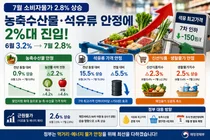 재정경제부, 7월 소비자물가 2.8%로 둔화… 신선식품 2.3% 하락 전환