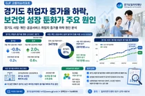 경기도 일자리 증가율 0.2% 턱걸이… 급성장하던 '보건업' 둔화 탓