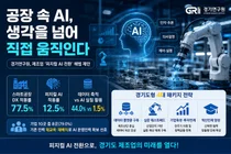 경기연구원, 스마트공장 도입 77% 넘겼는데… '피지컬 AI' 실질 활용은 1.5% 지적