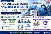 정부, 1400조 국가자산 직접 굴린다… 70년 만에 관리체계 대전환