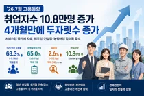 7월 취업자 10.8만명 늘며 4개월 만에 반등… 청년 고용률은 1.6%p 하락