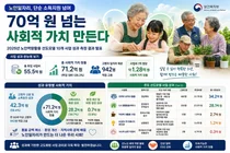 보건복지부 노인일자리, 55억 투입해 71억 벌었다… 수익률 128%