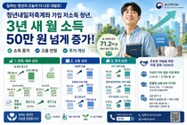 '청년내일저축계좌' 가입자, 3년 새 소득 52만원 뛰었다… 정규직 전환도 껑충