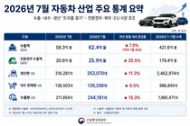 K-자동차, 7월 수출 62억 달러 돌파… 캐즘 뚫고 전기차 내수 47% 폭등