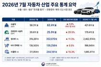 K-자동차, 7월 수출 62억 달러 돌파… 캐즘 뚫고 전기차 내수 47% 폭등