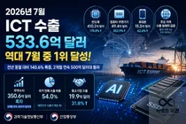 반도체 178% 폭증… 한국 ICT, 역대 7월 최고치 '533억 달러' 썼다