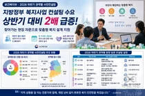 보건복지부 사전컨설팅, 하반기 신청 2배 폭증… 심사 30일 내 패스트트랙 처리