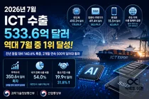 반도체 178% 폭증… 한국 ICT, 역대 7월 최고치 '533억 달러' 썼다