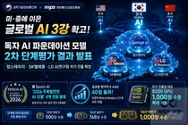 업스테이지·SKT·LG, '글로벌 AI 3강' 우뚝… B200 1000장 받는다