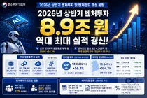 K-벤처, 2022년 호황기 넘어 사상 최대치 썼다… 상반기만 8.9조원 쏟아져