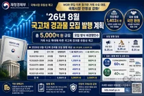 재정경제부, 국고채 경과물 5000억 푼다… WGBI 편입 유동성 제고