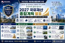 정부, 1403조 국유재산 빗장 푼다… '한국판 국부펀드' 20조 출자