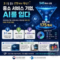 중기부, 중소기업 AI 접목에 109억 푼다… 3대 1 뚫은 175개사 확정