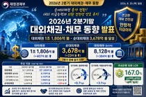 한국 순대외채권 3분기 만에 반등… 단기외채 증가는 '주식 매도' 탓