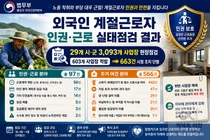 법무부, 외국인 계절근로자 사업장 철퇴… 위반사항만 663건 적발