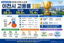 이천시, 도내 고용률 '트리플 1위' 달성! 청년 취업률 55.5%