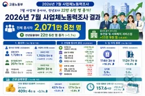 고용노동부, 7월 사업체 종사자 2071만 명… 반도체 성과급에 특별급여 17% 뛰었다