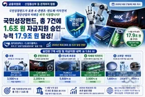 국민성장펀드, 로봇·배터리에 1.6조 쏜다… 원익로보틱스 등 7곳 확정