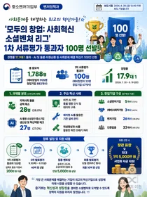 중기부, '소셜벤처 리그' 100명 선발… 1.5억 지원금에 1788명 몰렸다