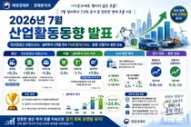 재정경제부, 7월 전산업생산 보합 속 설비투자 7.5% 급증